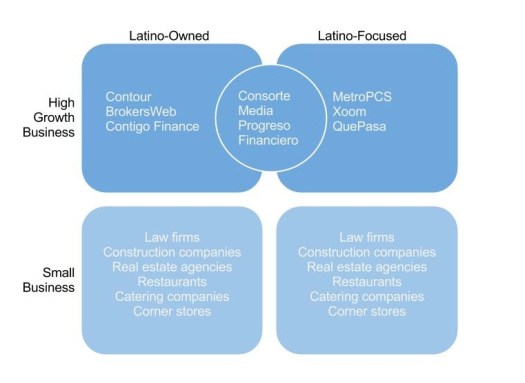 Latino startups